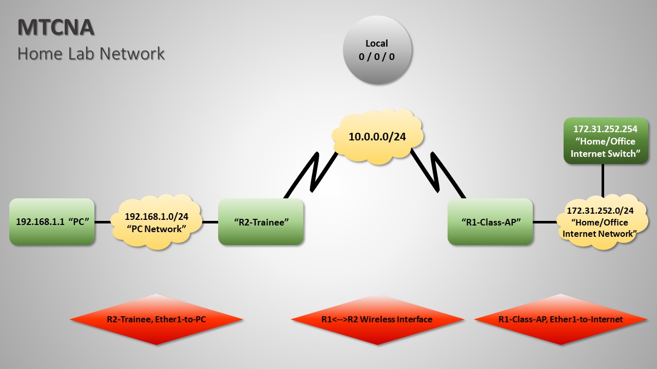 MTCNA Home Lab Network Trainee Router LAN Connection